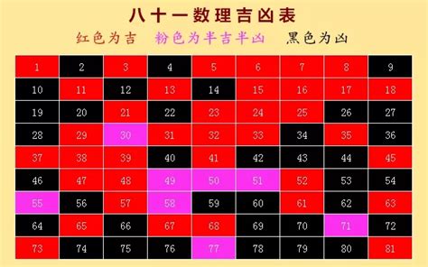 数字吉利|1—81数理吉凶查对表 易经数字吉凶对照表大全